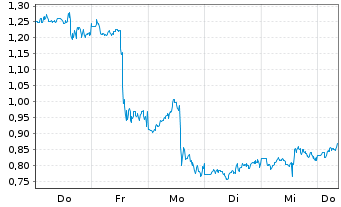 Chart Mini Future Short Tesla - 1 Woche