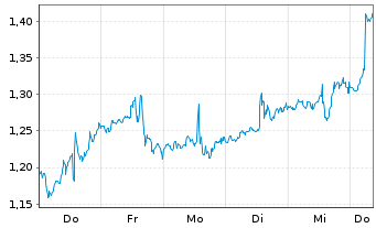 Chart Mini Future Long Palantir - 1 Week