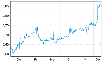 Chart Mini Future Long Palantir - 1 Week