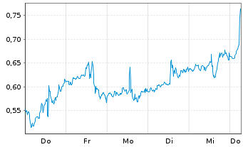 Chart Mini Future Long Palantir - 1 Week