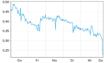 Chart Mini Future Short Palantir - 1 Week