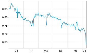 Chart Mini Future Short Palantir - 1 Week