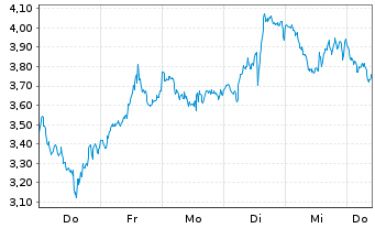 Chart Mini Future Long AMD - 1 Week