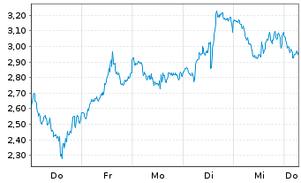 Chart Mini Future Long AMD - 1 Week