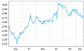 Chart Mini Future Long AMD - 1 Week