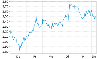 Chart Mini Future Long AMD - 1 Week