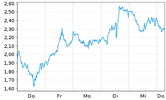 Chart Mini Future Long AMD - 1 Week