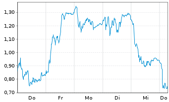 Chart Mini Future Long Infineon - 1 Week