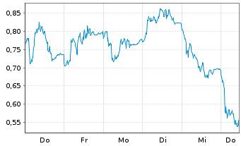 Chart Mini Future Long Siemens - 1 Week