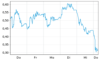 Chart Mini Future Long Siemens - 1 Week