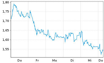 Chart Mini Future Short Muenchener Rueck - 1 Week