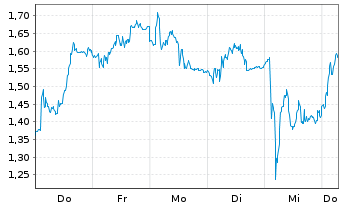 Chart Mini Future Short Volkswagen - 1 Week