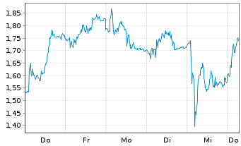 Chart Mini Future Short Volkswagen - 1 Week