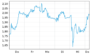 Chart Mini Future Short Volkswagen - 1 Week