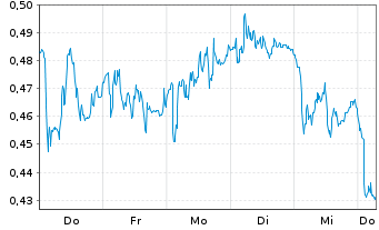 Chart Mini Future Long Vonovia - 1 Week