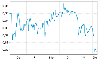 Chart Mini Future Long Vonovia - 1 Week