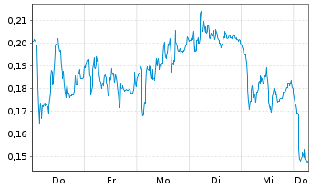 Chart Mini Future Long Vonovia - 1 Week