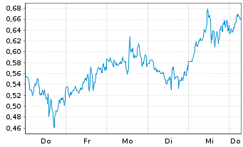Chart Mini Future Long Apple - 1 Week