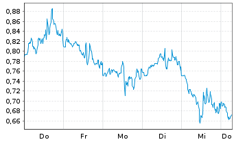 Chart Mini Future Short Apple - 1 Week