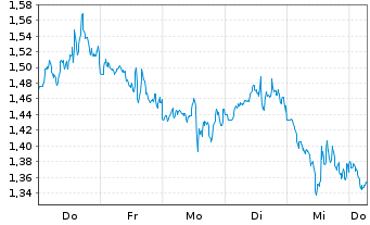 Chart Mini Future Short Apple - 1 Week