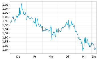 Chart Mini Future Short Apple - 1 Week