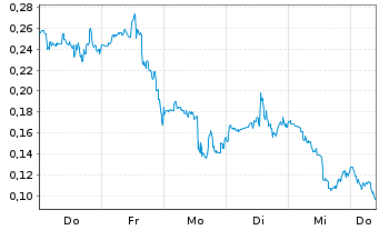 Chart Mini Future Long D-Wave Quantum - 1 Woche