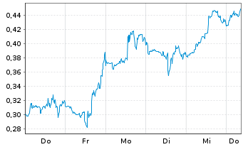 Chart Mini Future Short D-Wave Quantum - 1 Woche