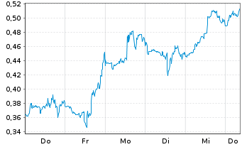 Chart Mini Future Short D-Wave Quantum - 1 Woche