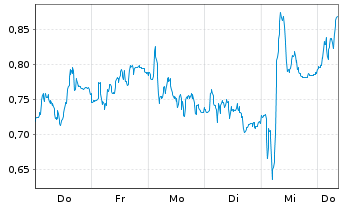 Chart Mini Future Short Mercedes-Benz Group - 1 Week