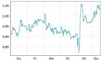 Chart Mini Future Short Mercedes-Benz Group - 1 Week