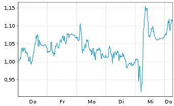 Chart Mini Future Short Mercedes-Benz Group - 1 Week