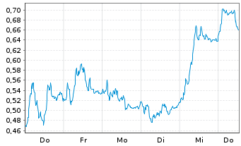 Chart Mini Future Short Deutsche Bank - 1 Woche
