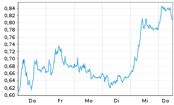 Chart Mini Future Short Deutsche Bank - 1 Woche