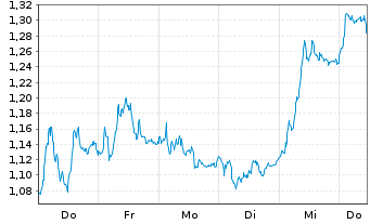 Chart Mini Future Short Deutsche Bank - 1 Woche