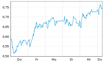 Chart Mini Future Long Muenchener Rueck - 1 Week