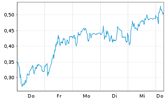 Chart Mini Future Long Muenchener Rueck - 1 Week
