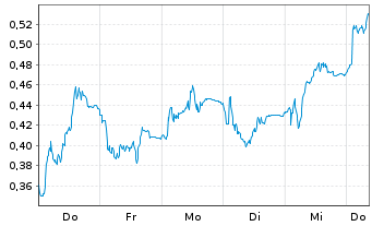 Chart Mini Future Short Thyssenkrupp - 1 Woche