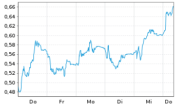 Chart Mini Future Short Thyssenkrupp - 1 Woche