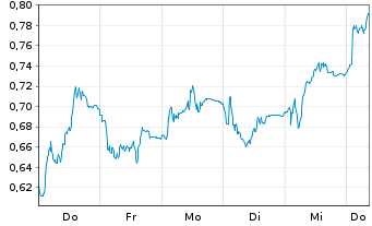Chart Mini Future Short Thyssenkrupp - 1 Woche