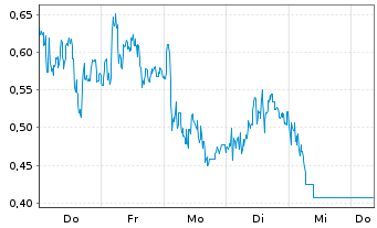 Chart Mini Future Long Deutsche Lufthansa - 1 Woche