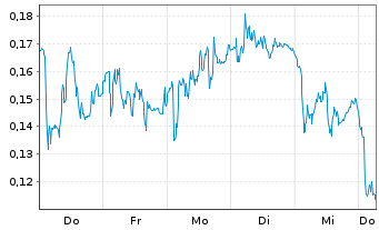 Chart Mini Future Long Vonovia - 1 Week