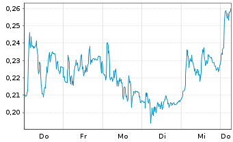 Chart Mini Future Short Vonovia - 1 Week