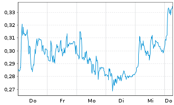 Chart Mini Future Short Vonovia - 1 Week