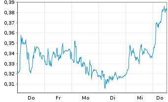 Chart Mini Future Short Vonovia - 1 Week