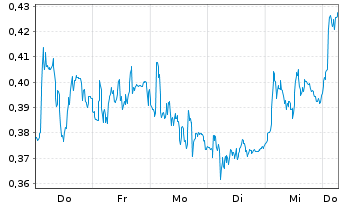 Chart Mini Future Short Vonovia - 1 Week