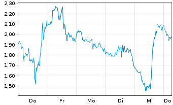 Chart Mini Future Long Micron - 1 Week
