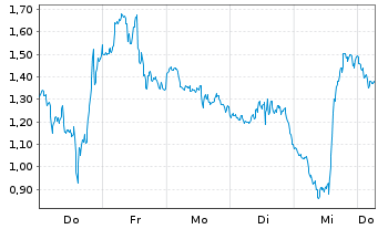 Chart Mini Future Long Micron - 1 Week