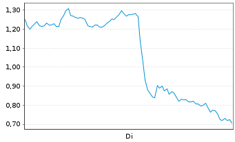 Chart Mini Future Short Micron - 1 Week