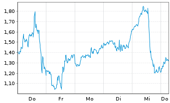 Chart Mini Future Short Micron - 1 Week