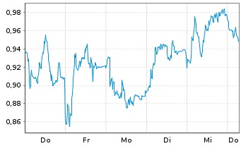 Chart Mini Future Long adidas - 1 Week